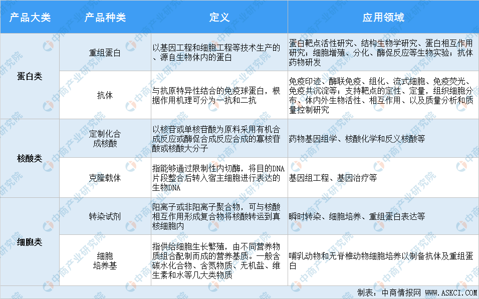 生物試劑行業(yè)怎么樣,生物試劑行業(yè)現(xiàn)狀及狀況分析解析說明,迅速落實計劃解答_MR94.22.73