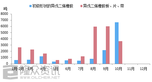 異戊二烯介紹