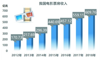 據(jù)國家電影局統(tǒng)計的數(shù)據(jù)顯示，截至12月，全國電影總票房突破了十五億大關(guān)。這一成績反映了中國電影市場的活力和潛力，也表明了觀眾對于電影的熱情不減。隨著中國電影產(chǎn)業(yè)的不斷發(fā)展和壯大，相信未來的電影市場會更加繁榮和多樣化。