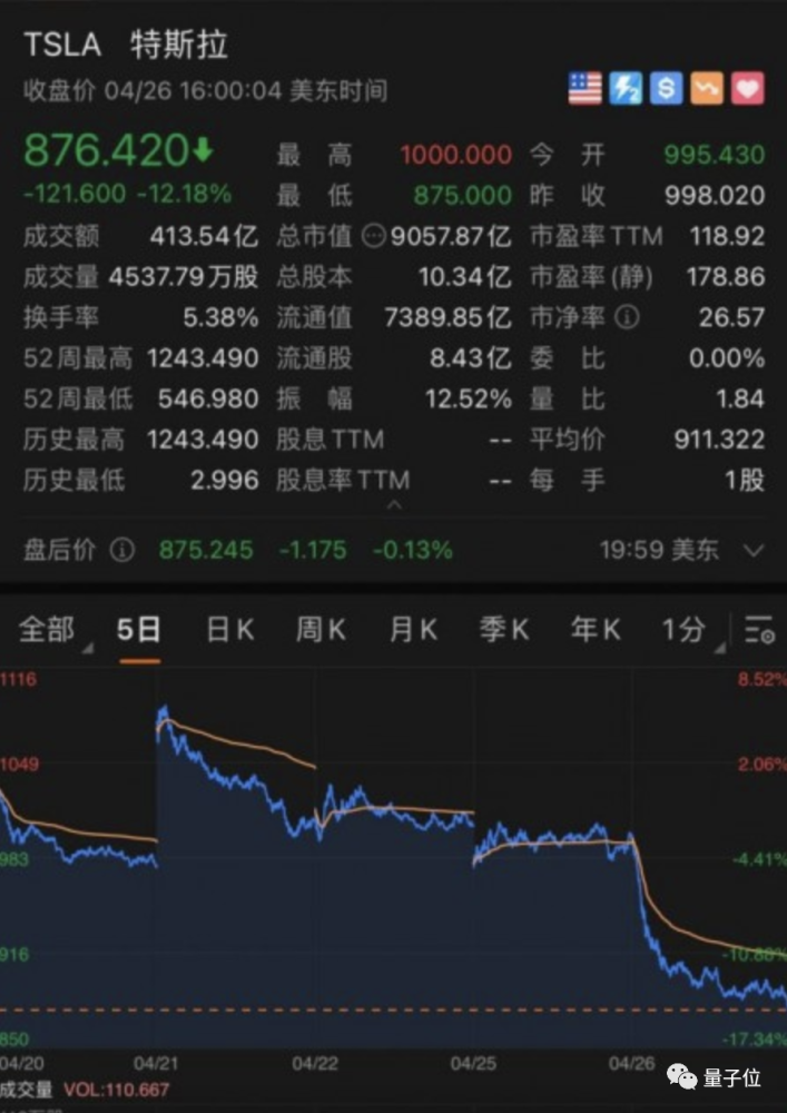 特斯拉市值一夜蒸發(fā)超過5700億元的說法是正確的。特斯拉股價在某一交易日大幅下跌，導(dǎo)致其市值大幅減少。市值即公司的市場價值，一般通過股價乘以總股本計算得出。因此，特斯拉股價的大幅下跌會導(dǎo)致其市值的大幅蒸發(fā)。，以上內(nèi)容僅供參考，具體蒸發(fā)金額可能會因時間、股價變動而有所不同，建議查閱相關(guān)的金融新聞和報道以獲取最新信息。