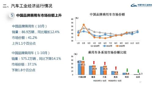 經(jīng)濟增長周期與汽車銷量的關系