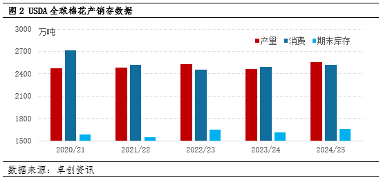 機(jī)構(gòu)：春節(jié)前國內(nèi)棉花價(jià)格難明顯反彈