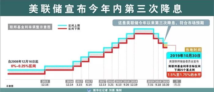 美聯(lián)儲再次降息25個基點