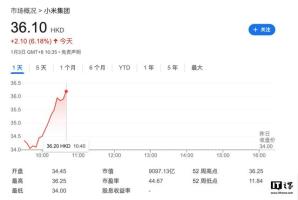 小米集團漲超5%創(chuàng)歷史新高