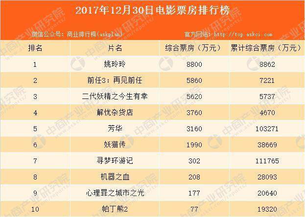 12月全國電影總票房破15億