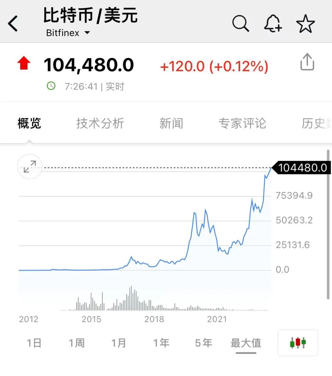 特朗普發(fā)虛擬幣 盤中暴漲1250%