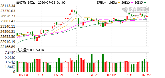 美股三大指數(shù)集體上漲