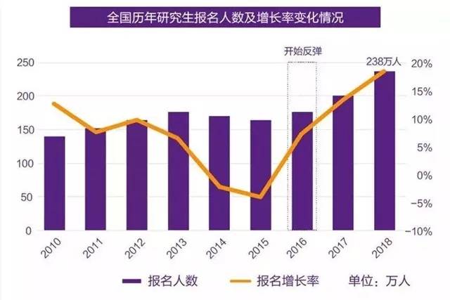 考研人數(shù)已連續(xù)兩年下降