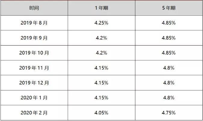 房貸利率下調