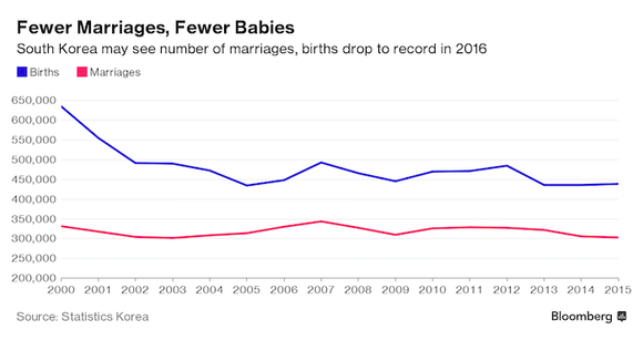 韓國出生人口數(shù)時隔九年實(shí)現(xiàn)正增長
