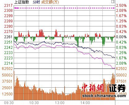 滬指創(chuàng)近3個(gè)月以來(lái)新低