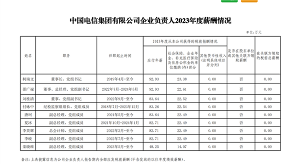 97家央企“一把手”年薪披露