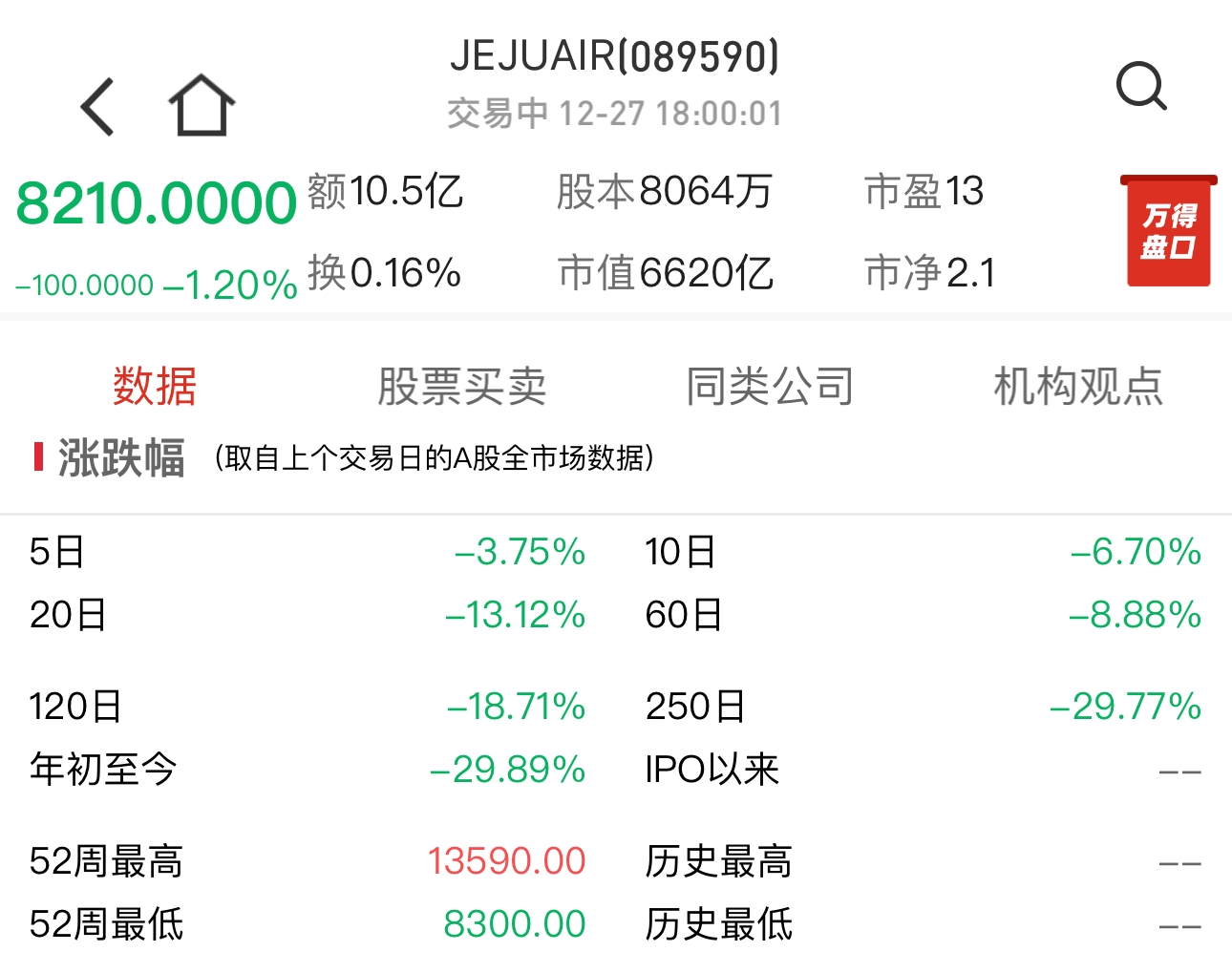 韓失事客機(jī)曾繳納罰金37億3800萬(wàn)韓元