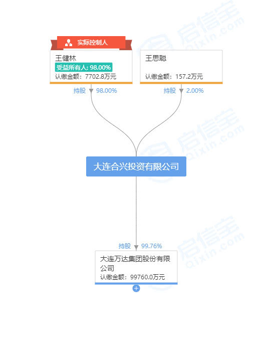 王健林出質(zhì)大連萬(wàn)達(dá)集團(tuán)所有股權(quán),快速響應(yīng)計(jì)劃設(shè)計(jì)_娛樂(lè)版68.93.79