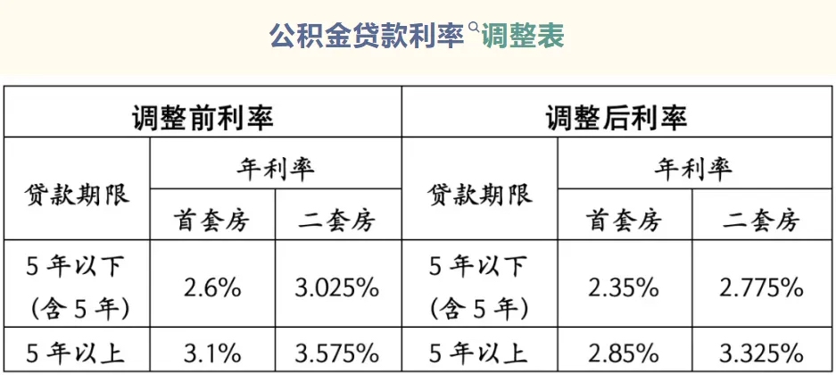 今天起 存量房公積金貸款利率下調(diào),實地設(shè)計評估方案_鶴版49.96.41