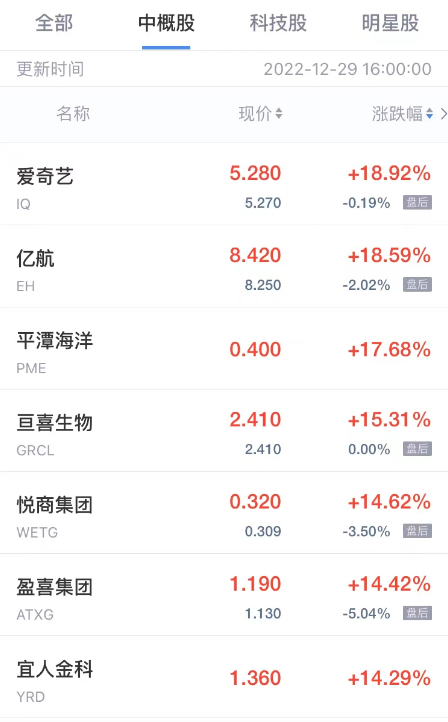 熱門中概股普漲 愛奇藝漲超7%,絕對(duì)經(jīng)典解釋定義_正版50.12.99