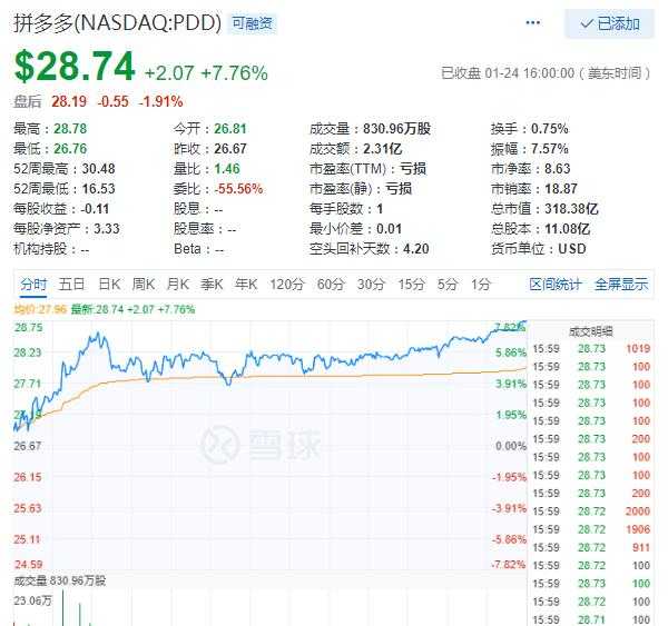 管家婆三期內(nèi)必開一肖的內(nèi)容,熱門中概股普漲 愛奇藝漲超7%