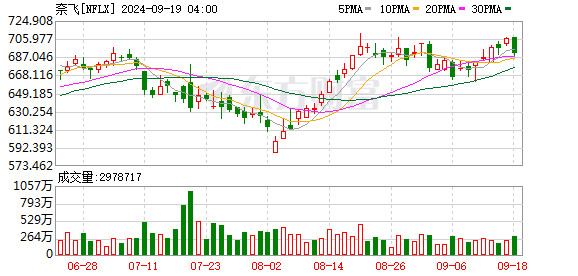 香港跑狗圖今天晚上的,中概股大漲 中國金龍指數(shù)漲超3%