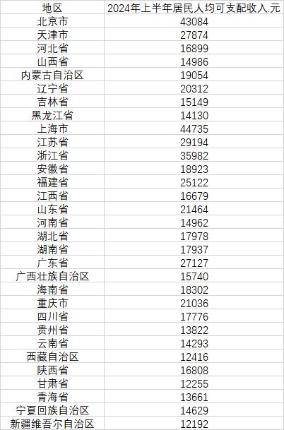 今天新澳門開獎結(jié)果,31省份人均收入賬單出爐