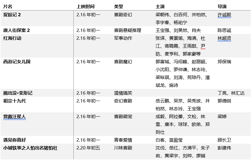 2025新澳精準(zhǔn)資料免費(fèi)大全走勢(shì)圖,春節(jié)檔總票房已創(chuàng)紀(jì)錄 全球第一