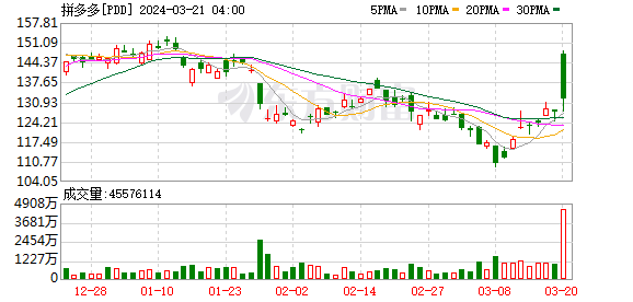 馬會傳真論壇最新版本下載,熱門中概股普漲 百度漲超3%