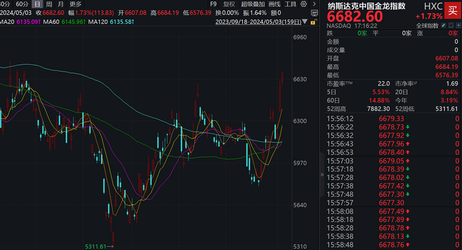 2025年新澳門開獎歷史記錄,納斯達(dá)克中國金龍指數(shù)日內(nèi)漲幅超3%