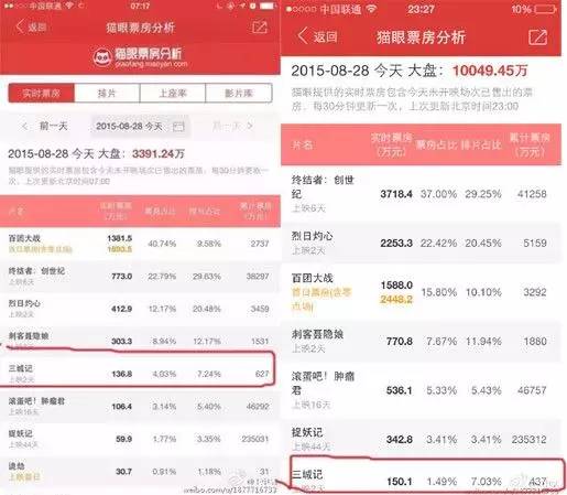 香港新聞?dòng)浾咦C查詢,曝《哪吒2》被偷票房損失幾千萬(wàn)