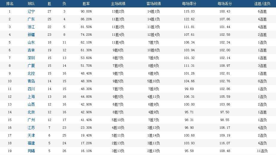 118資料圖118圖片118,太陽(yáng)過(guò)去12場(chǎng)豪取9勝3負(fù)