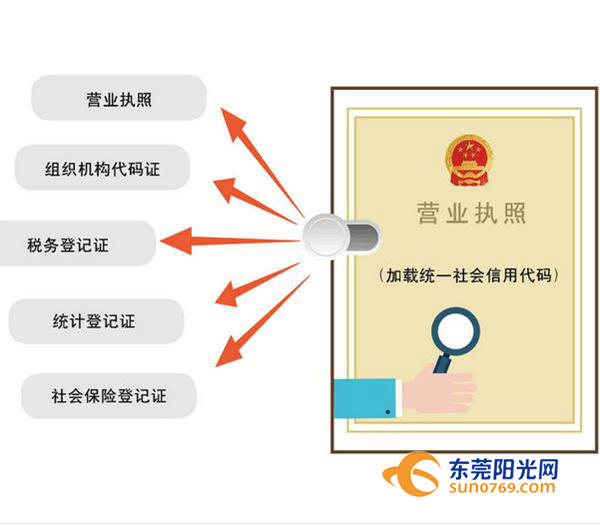 五證合一一照一碼登記制度改革有利于,iPhone15Pro將支持視覺(jué)智能高速響應(yīng)設(shè)計(jì)策略_沙版42.48.63