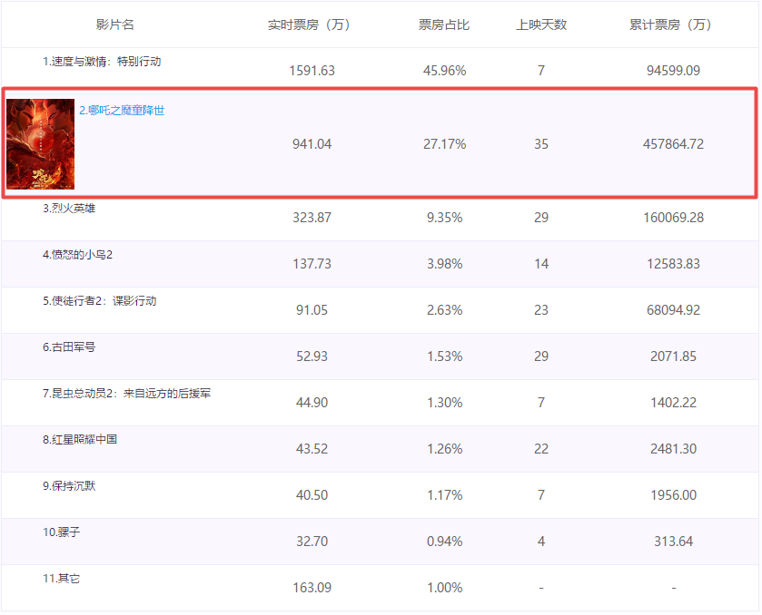 雷鋒源地址,《哪吒2》票房突破148億實(shí)時(shí)說明解析_粉絲版36.13.15